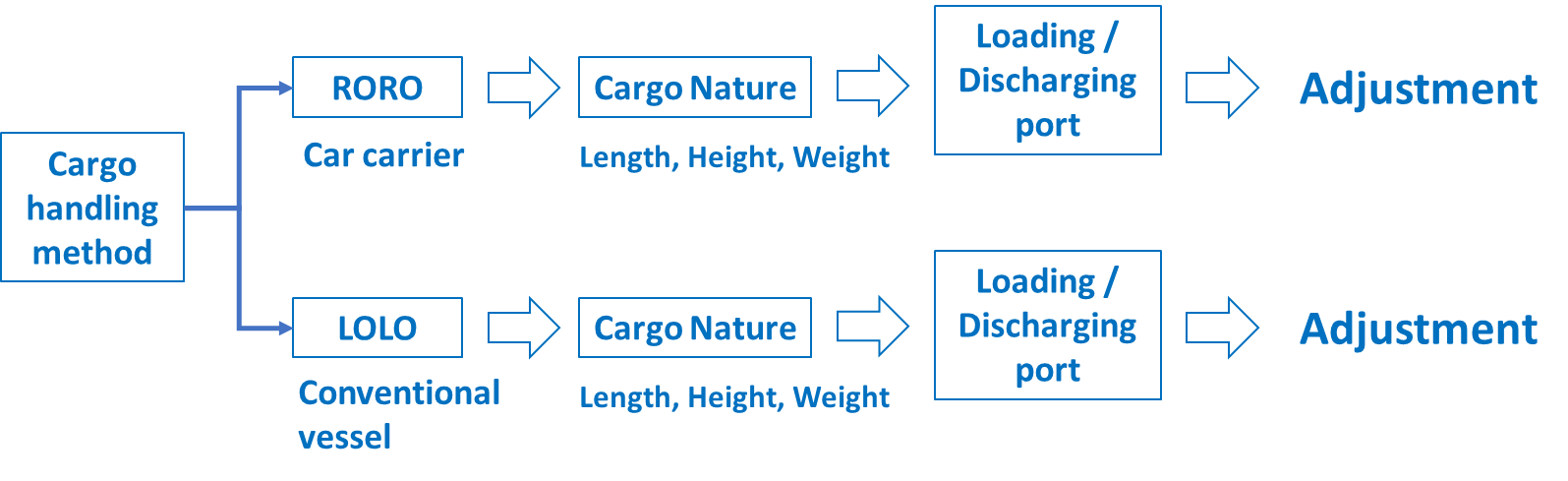 RoRo or LoLo? Different Loading Methods compared